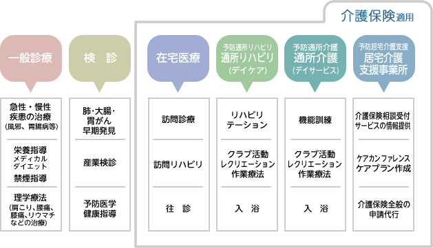 佐藤医院の医療・介護